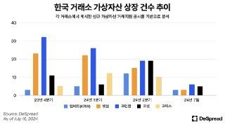 🇰🇷 한국 거래소 상장건수 추이

디스프레드 리서치 원문

디스프레드에서 '데이터로 바라본 가상자산 시장 트렌드'란 이름의 리서치를 냈는데, 국내 거래소 관련 재밌는 내용이 있어서 들고왔습니다.

「 위 그래프는 23년 4분기부터 24년 7월까지 국내 5대 가상자산 거래소의 원화마켓 기준 가상자상 상장 건수 추이를 나타냅니다. 」

· 분기별로 총 74건, 71건, 75건 비슷함
· 기간 內 1등은 코인원 → 가장 적극적인 상장
· 밈코인 상장 또한 코인원이 1등임
· 업비트, 고팍스는 밈코인 상장 없었음
· 빗썸은 업비트 대비 적극적인 상장 행보
· 다만, 2분기부터는 업비트도 적극적 행보

✍️ 결론은 코인원이 가장 적극적으로 상장 정책을 펼치고 있고, 빗썸은 규모에 비해 열심히 하시잖아 컨셉, 업비트는 무게 잡고 있다가 슬슬 시동거는 느낌이고, 고팍스, 코빗은 뭐하고 있어 ?!란 느낌이네요.

❗️그냥 데이터에 기반한 내용을 설명하는 글임, 확대해석은 하지 말아주세요  : )

#리서치 #빗썸 #업비트 #거래소