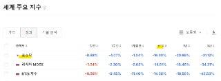 🇰🇷 코스닥이 해냈다

· 코스닥 : -16.3%
· 러시아 MOEX : -14.6%
· 러시아 RTSI : -14.3%

✍️ 세계주요지수 중  ytd 기준으로 하락 1등 자리를 기록했습니다, 그 아래는 러시아가 있는데 러시아는 현재 전쟁 중인 나라입니다.

물론, 러시아는 금리가 높아서 은행에 넣어둔 사람이 많아서 그렇다라는 말도 있는데 그걸 다 감안해도 이건 좀 심한 것 맞다고 봐요.

🇺🇸 이유는? 뭐 저도 잘 모르겠네요 ^^ 아시는 분은 댓글 좀 부탁드립니다. 반대로 미국 대표지수인 슨피는 YTD 기준 +16.0%, 나스닥은 +14.8%입니다.

❓[토막상식] YTD가 뭐임?

Year to Date의 줄임말로 올해 1월 1일부터 현재 시점까지의 기준입니다. 걍 올해 제일 하락을 크게 한 지수가 코스닥이라는 것.

#코스닥