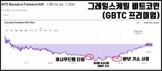 GBTC는 ETF 성사되면 그때야 팔 수 있는 그레이스케일의 비트코인으로, 팔 수 없으면 쓸모가 없다보니 2차시장에서 저렴하게 할인해서 거래되곤 했습니다. 

분명 나중엔 요긴할텐데 당장은 필요없는.. 마치라잌 CCT가 갖고있는 콘돔같은 느낌이었달까요. 할인율은 무려 최저점 기준 48%. (비트를 반값에 살 수 있었다고! ETF가 성사된 지금은 거의 붙었습니다.)

비트코인 분위기 곱창나면서 GBTC는 점점 싸게 팔고싶은 사람들이 많았는데 특히 루나터지고 FTX터지고 Genesis같은 곳이 망하면서 매도물량이 시장에 많이 풀렸습니다. 이거 돈나무햄이 많이 주워담은걸로 유명했죠 아마.

작년 8월에 그레이스케일이 SEC상대로 승소한 이후 ETF에 대한 기대감이 점점 커지고 자연스럽게 GBTC와 실제 BTC사이의 갭도 줄어들기 시작합니다. 왜냐? 팔 수 있을거같으니깐.

이거 매수하는 아이디어도 각종 투자 커뮤니티나 텔방에 꽤 돌았었는데 사신분들은 축하드립니다. 그런데 이렇게 축하받는 분들, 다 지금 던지려고 구입했을거아냐? 그래서 파는거같네요.

현재 그레일스케일을 통해 엑싯나가는 자금이 꽤 크다는 분석이 많이 나오고 있습니다 (코인백년장투님 포스팅1 / 포스팅2) 500M이 넘게 존나게 빠져나갔나봐요. 그런데 어쩌겠어 이거 산 사람들이 뭐 BTC의 밝은 미래에 투자했겠나요 ETF 붙으면 따갚하려고 샀지.. 지금 따갚하느라 파는게 자연스러운게 아닐까 싶네요.

따갚 축하드리며 돈 생긴김에 부동산같은거 사지 말고 제가 물린 