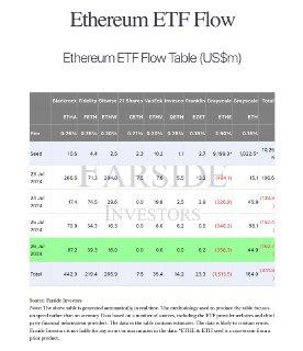 오늘자 이더리움 ETF 자금 유출입 화긴~

그레이스케일 원래 GETH 보유 물량이 워낙 많았어서 폐쇄형펀드에서 ETF로 바뀌고 파는 건 기정 사실이지만 그나마 비트라도 버텨서 이정도 버티는 것 같네요...🙂 그레이스케일이 팔더라도 실망할 것 없다!!

비트코인 힘내자🔥
트럼프형 잘하자🔥