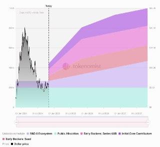 📕 $TIA 언락 D-DAY

✅ 금일 셀레스티아($TIA) 의 토큰 언락이 예정이 되어있습니다. 미체결물량도 꾸준하게 증가하는 추세인데, 과연 어떠한 무빙을 보여줄지....

🏐 토큰언락 규모
🟢TIA : 1.04B ( 현재 공급량의 80.69% )

이미지참고자료

#TIA