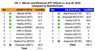 비트코인, 이더리움 현물 ETF 운용사 별 유출입 현황

비트코인 : $51.8M 소폭 유입, 가장 큰 유입은 비트와이즈

이더리움 : $162.7M 유출, 역시나 그레이스케일에서 큰 유출 발생했고 나머지는 소폭 유입

#비트코인 #이더리움