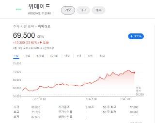 📕 위메이드 주식이 폭발적으로 상승중입니다. 

GDC 와 나이트크로우의 영향인것으로 해석이 되네요. 

- 세계최대 게임 개발자 행사인 GDC에 위메이드가 참여
- 5개의 세션에 참여해 자사의 블록체인 사업에 대해 공개할 예정
- 나이트 크로우의 경우, 현재 동접자 27만까지 올라왔으며 게임에서도 호평이 잇따르고 있습니다

https://wemixplay.com/en/games/ncgl/game-info

#WEMIX