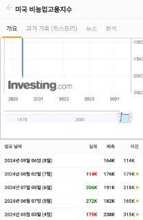 금일 비농발표가 잠시후 9시 30분에 진행이됩니다. 큰변동성에 주의하시길 바랍니다.

지표가 올라도 낮아도 시장이 어떻게 받아들이지가 중요합니다.