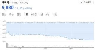 📉 오늘 상장한 에이럭스.txt

· 공모가 : 16,000원
· 종가 : 9,880원

✍️ 충격이 아니라 당연한 결과라고 봄, 저도 아무리 무지성 공모주장이라도 이건 거르라고 하길 잘했습니다. 다만, 공모청약의 정상화는 아직 더 진행되어야 할 것 같음. 

#공모주 #청약